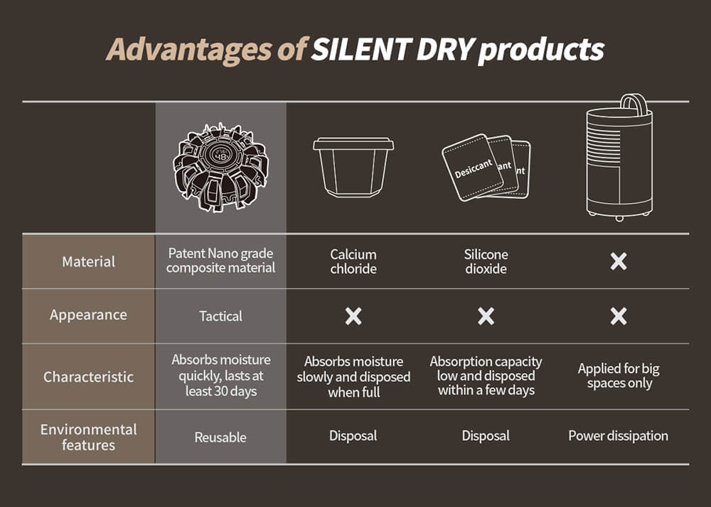 Luftentfeuchter Silent Dry Double M