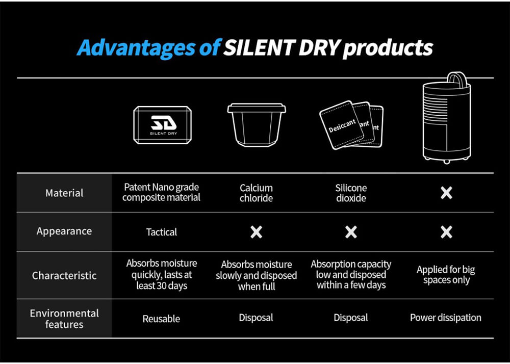 Luftentfeuchter Silent Dry Invisible 4er-Pack